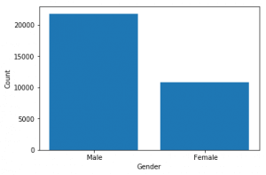 Bar graph, pyplot, python, data visualization,, machine learning, big data