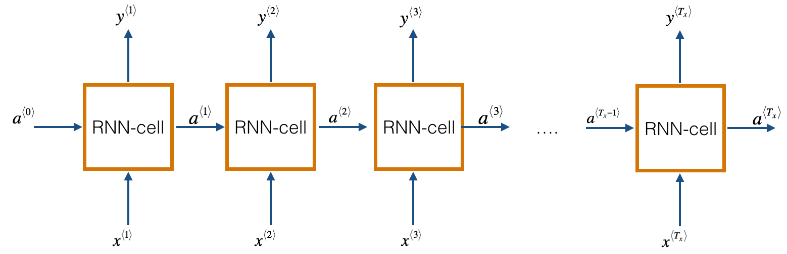 recurrent neural network, deep learning, character based learning,