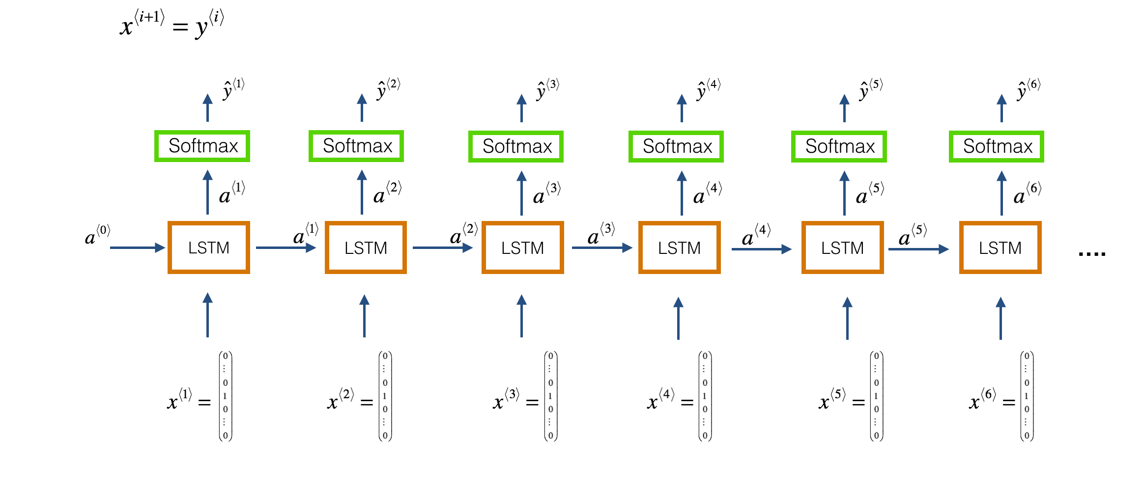 LSTM, Long term short architecture, Recurrent neural network, music generation, neural network, 