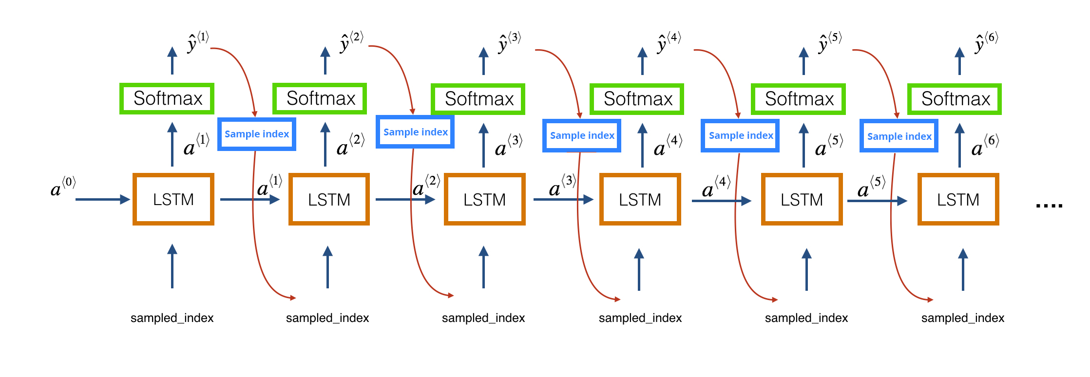 sampling, sampling from rnn, LSTM, architecture, music sampling, music generation