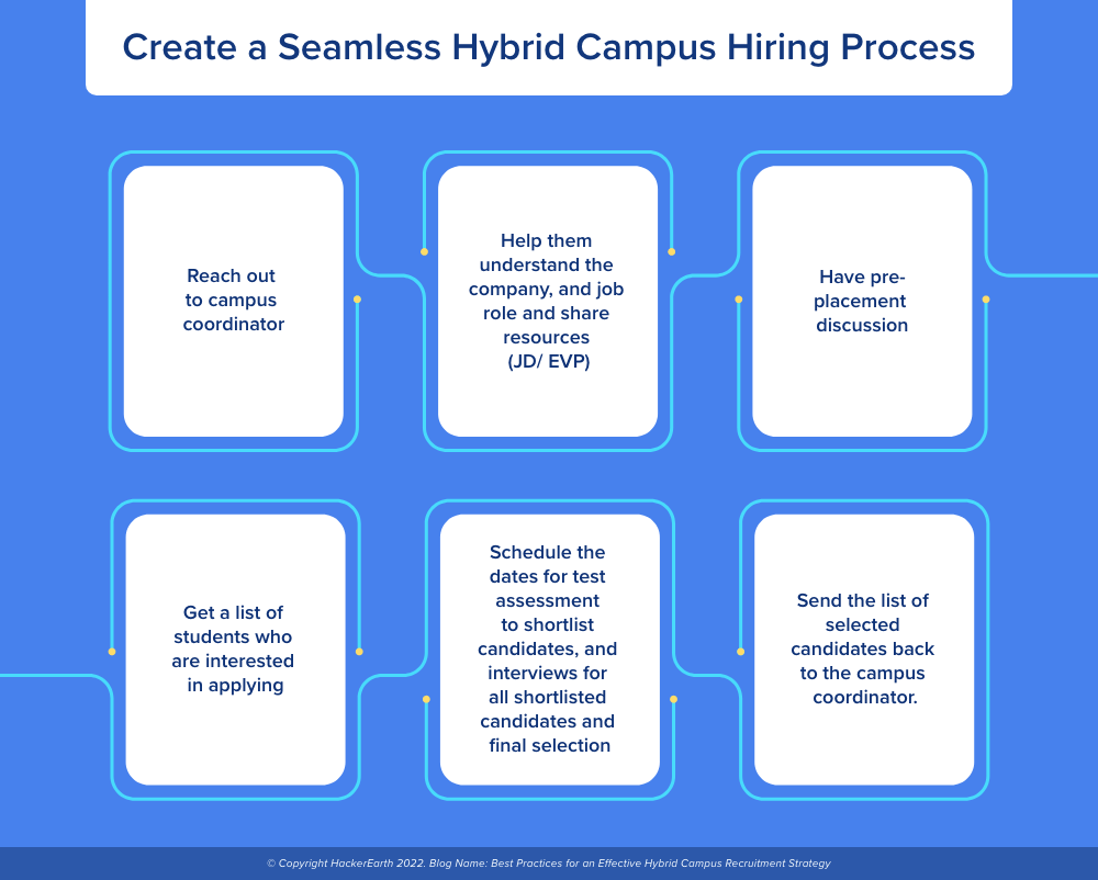 5 Best Practices For An Effective Hybrid Campus Recruitment Strategy